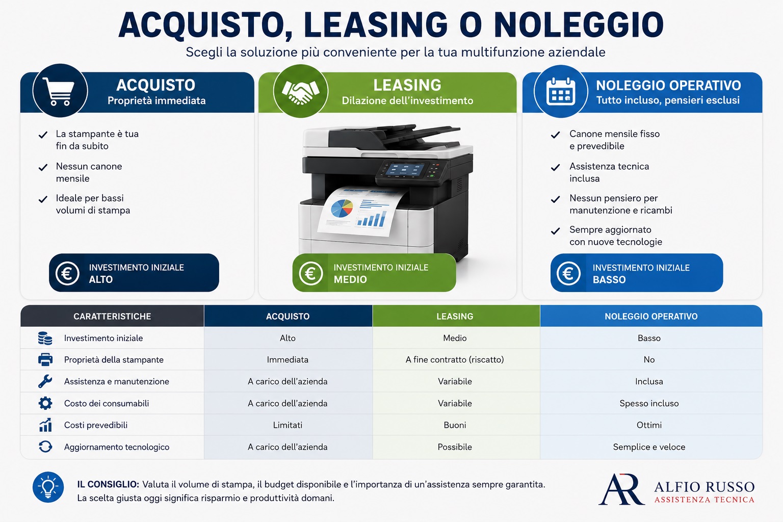 Confronto tra acquisto, leasing e noleggio di una stampante